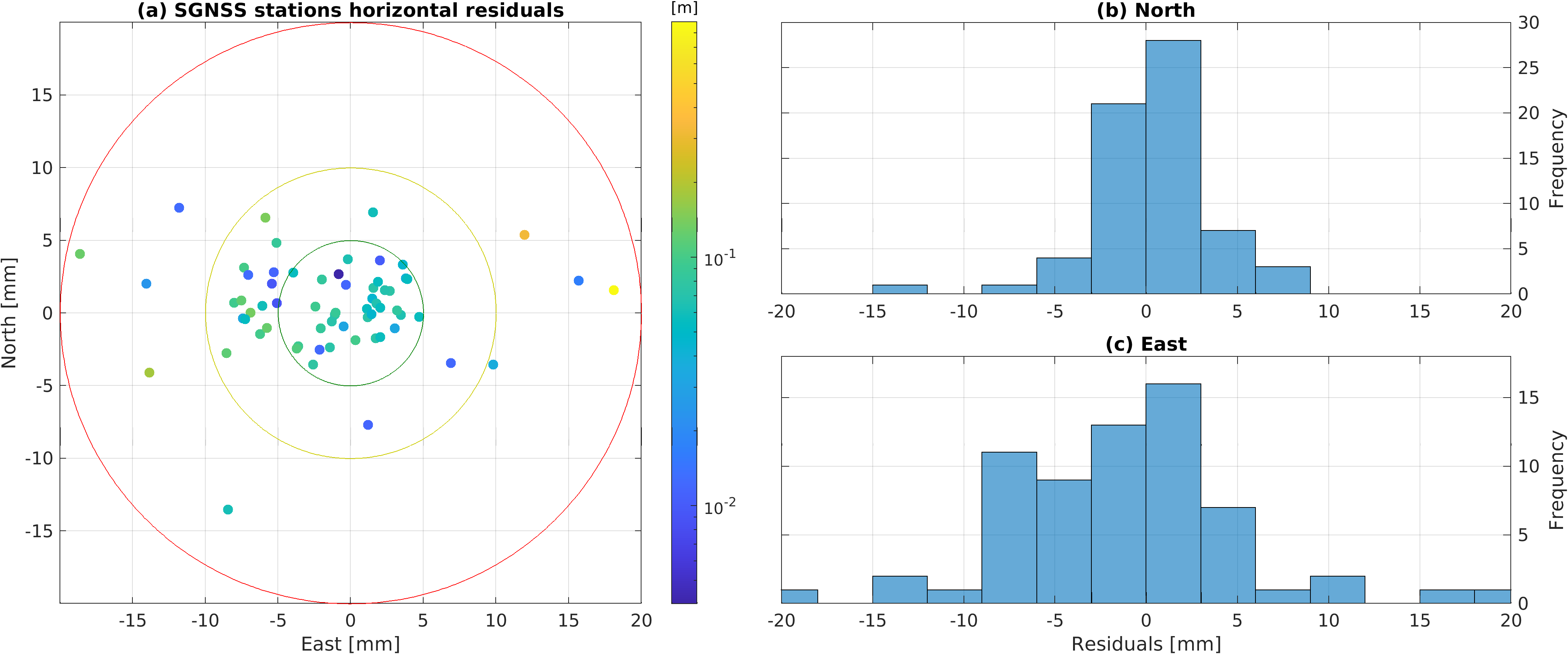Figura 3. Residuales horizontales e histogramas de 112 estaciones GNSS permanentes, producto de utilizar el modelo de desplazamiento cosísmico asociado al sismo de Illapel ocurrido el 16 de septiembre de 2015